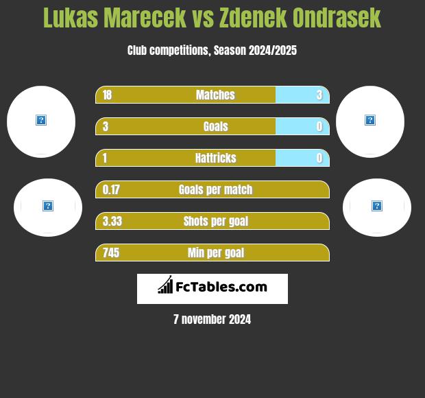 Lukas Marecek vs Zdenek Ondrasek h2h player stats