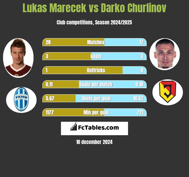 Lukas Marecek vs Darko Churlinov h2h player stats