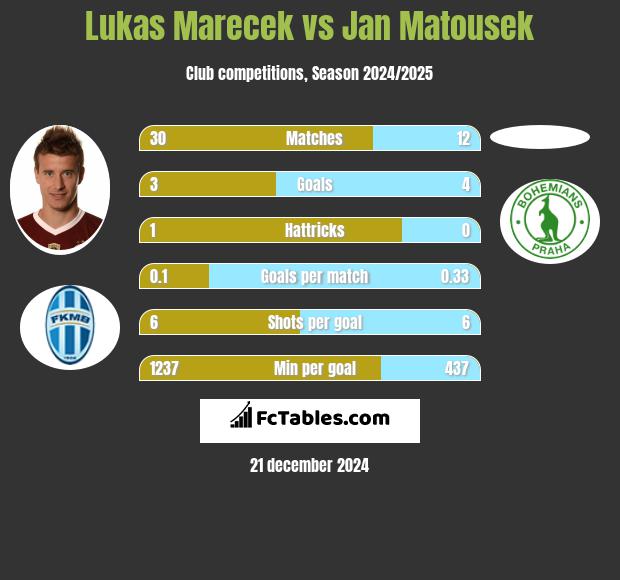 Lukas Marecek vs Jan Matousek h2h player stats