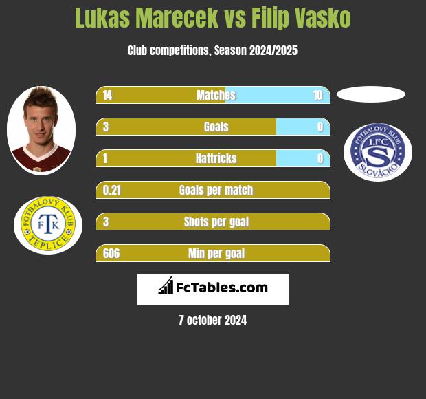 Lukas Marecek vs Filip Vasko h2h player stats