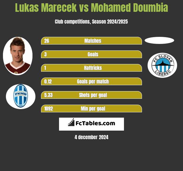 Lukas Marecek vs Mohamed Doumbia h2h player stats