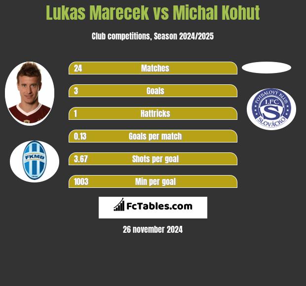 Lukas Marecek vs Michal Kohut h2h player stats