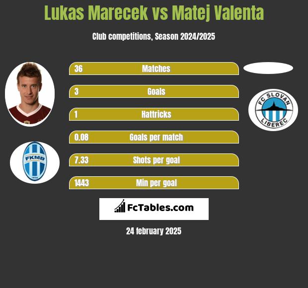 Lukas Marecek vs Matej Valenta h2h player stats