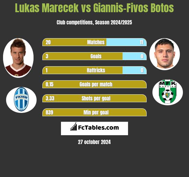 Lukas Marecek vs Giannis-Fivos Botos h2h player stats