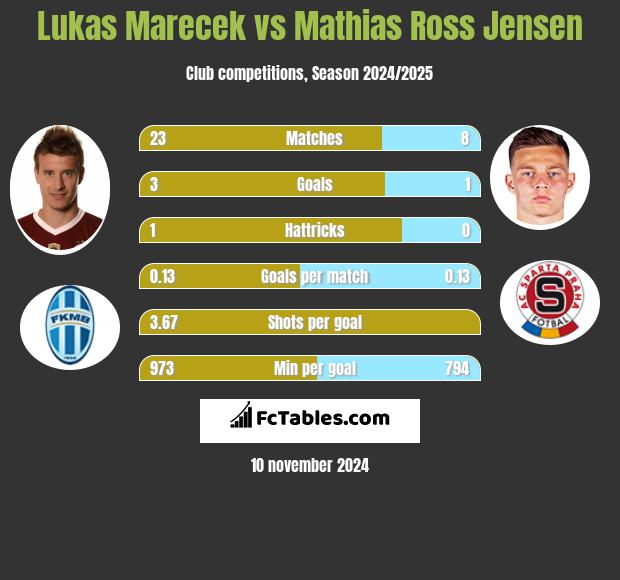 Lukas Marecek vs Mathias Ross Jensen h2h player stats