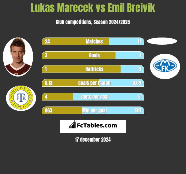 Lukas Marecek vs Emil Breivik h2h player stats