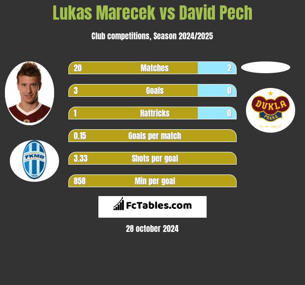 Lukas Marecek vs David Pech h2h player stats