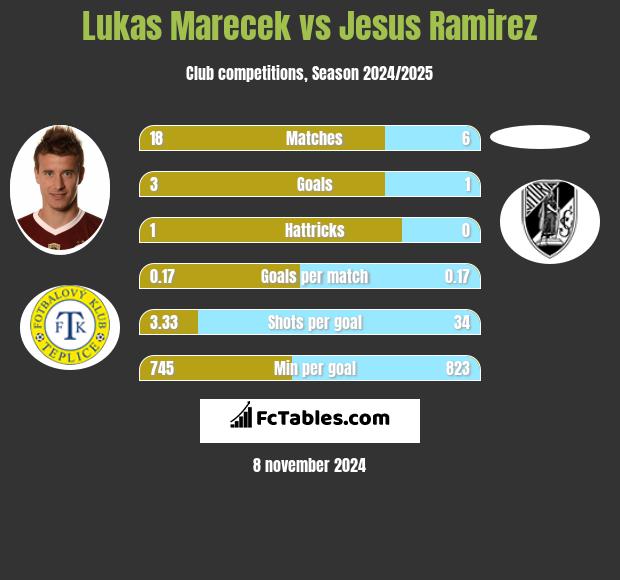 Lukas Marecek vs Jesus Ramirez h2h player stats