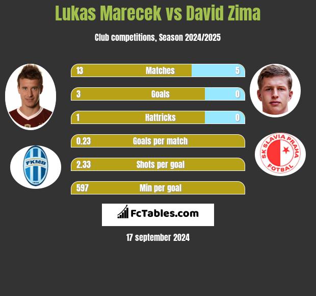 Lukas Marecek vs David Zima h2h player stats