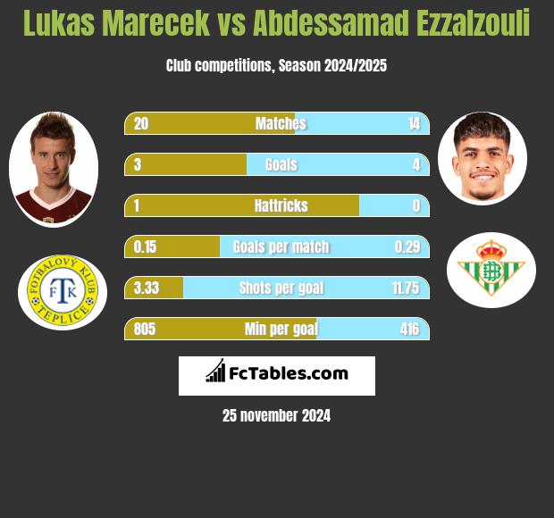 Lukas Marecek vs Abdessamad Ezzalzouli h2h player stats