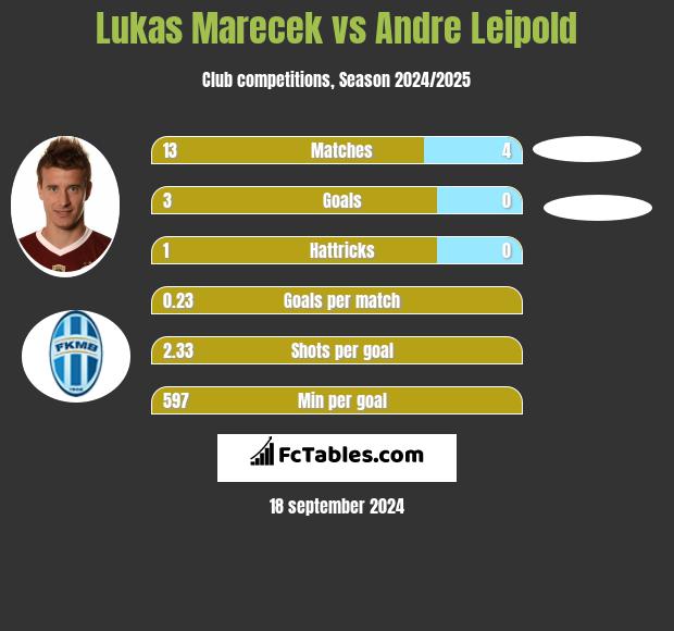 Lukas Marecek vs Andre Leipold h2h player stats