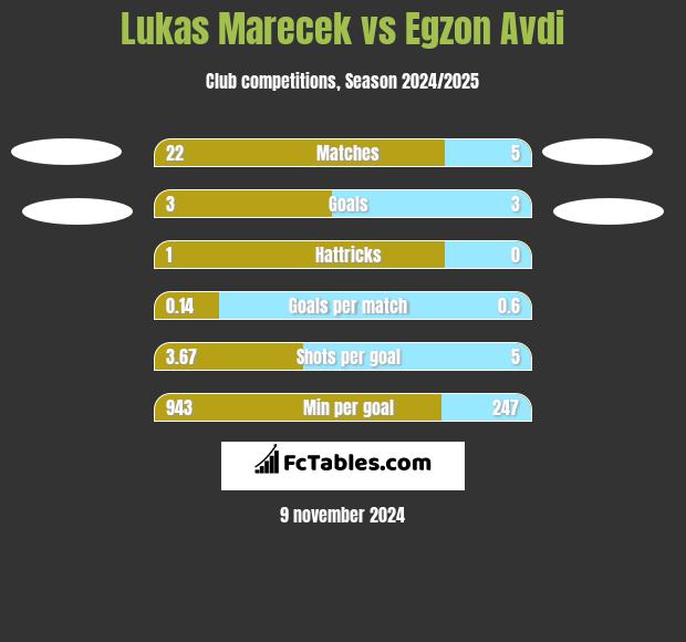 Lukas Marecek vs Egzon Avdi h2h player stats