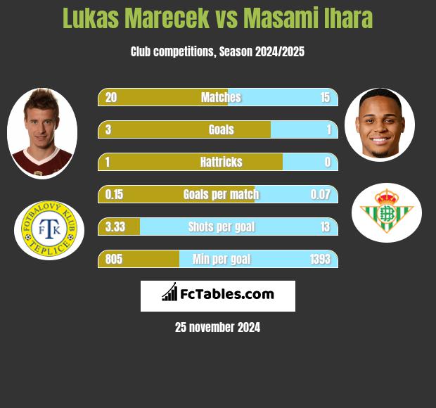 Lukas Marecek vs Masami Ihara h2h player stats