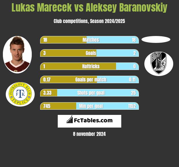 Lukas Marecek vs Aleksey Baranovskiy h2h player stats