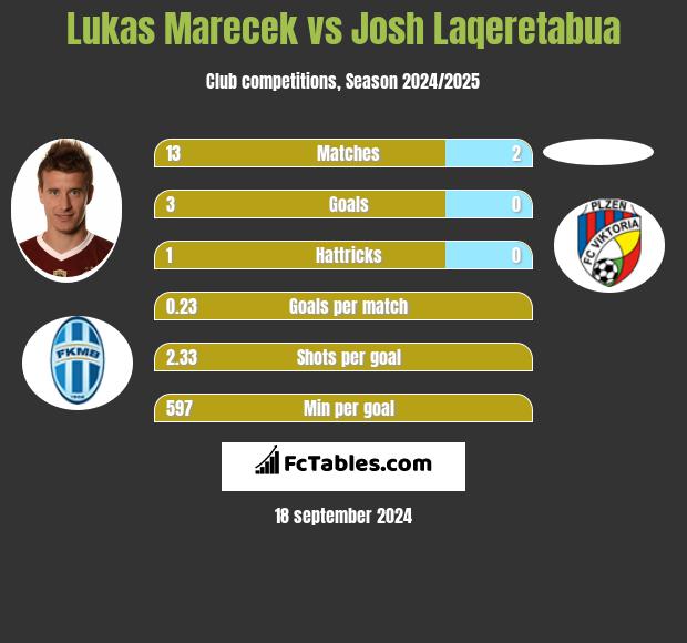 Lukas Marecek vs Josh Laqeretabua h2h player stats