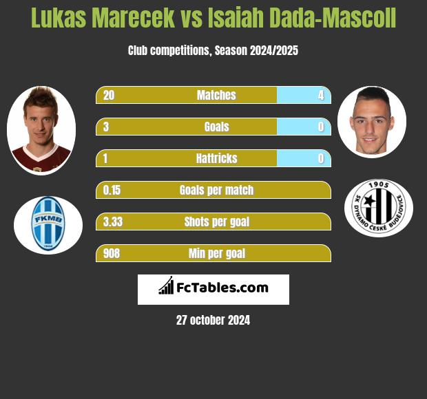 Lukas Marecek vs Isaiah Dada-Mascoll h2h player stats