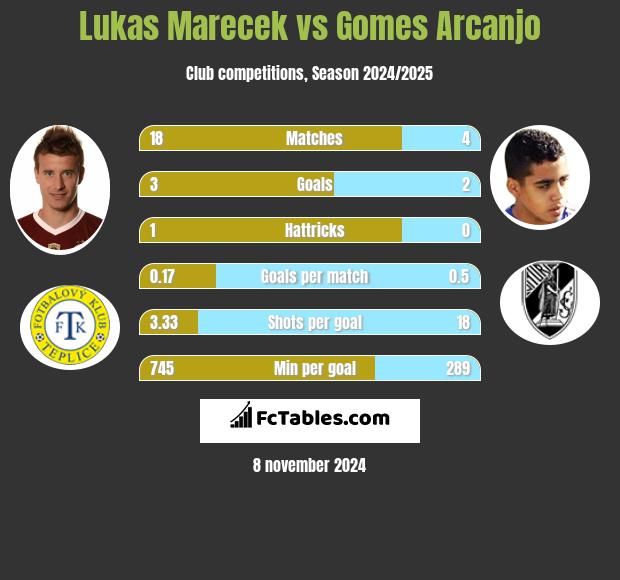 Lukas Marecek vs Gomes Arcanjo h2h player stats