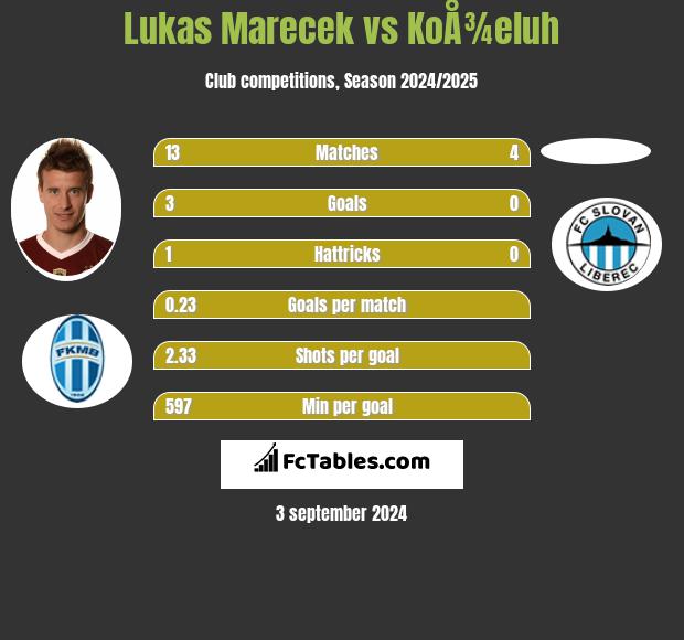 Lukas Marecek vs KoÅ¾eluh h2h player stats