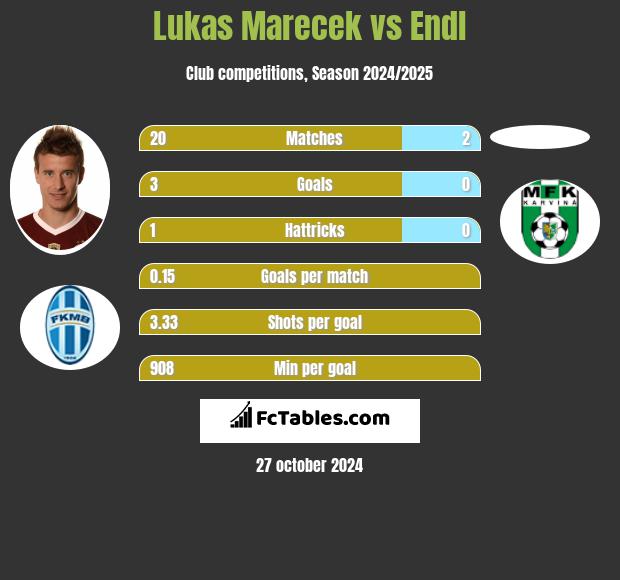 Lukas Marecek vs Endl h2h player stats