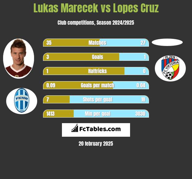 Lukas Marecek vs Lopes Cruz h2h player stats