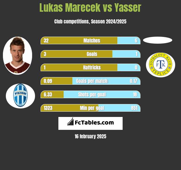 Lukas Marecek vs Yasser h2h player stats