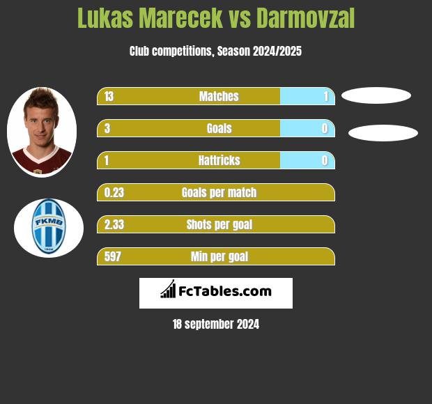 Lukas Marecek vs Darmovzal h2h player stats