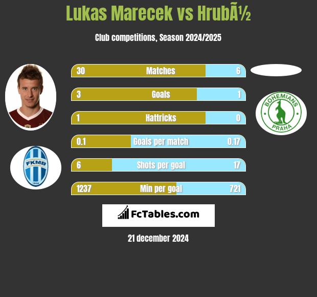 Lukas Marecek vs HrubÃ½ h2h player stats