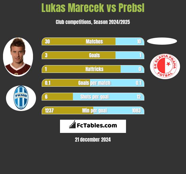 Lukas Marecek vs Prebsl h2h player stats