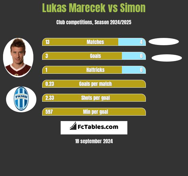 Lukas Marecek vs Simon h2h player stats