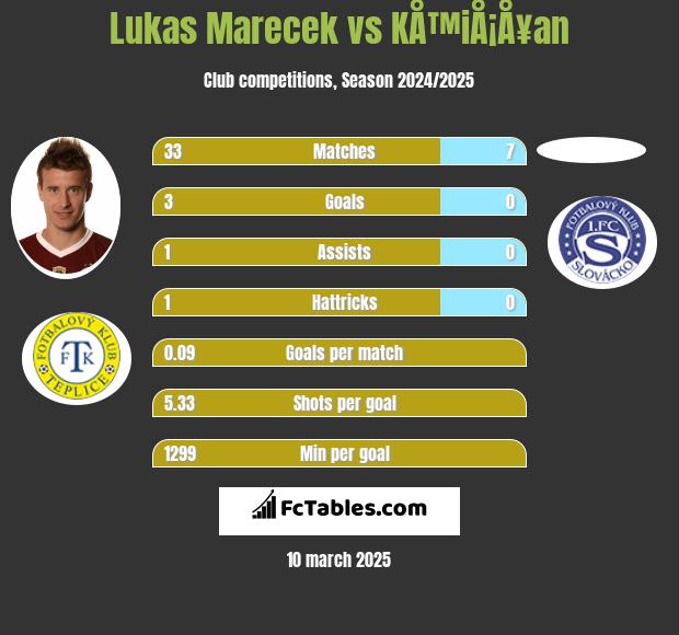 Lukas Marecek vs KÅ™iÅ¡Å¥an h2h player stats