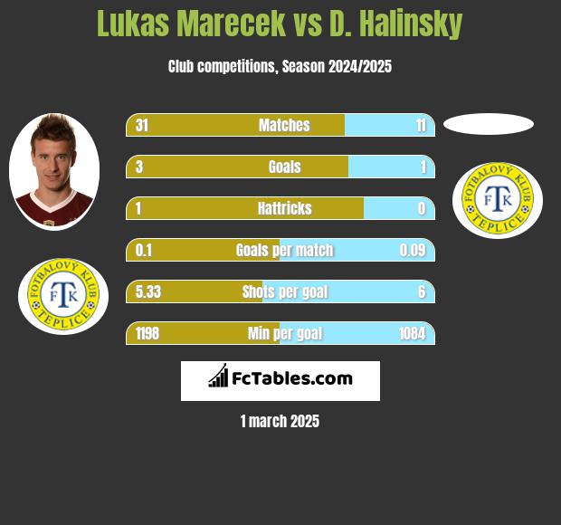 Lukas Marecek vs D. Halinsky h2h player stats