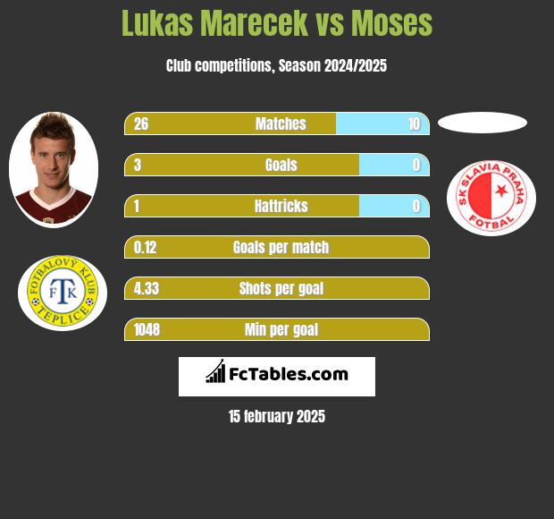 Lukas Marecek vs Moses h2h player stats