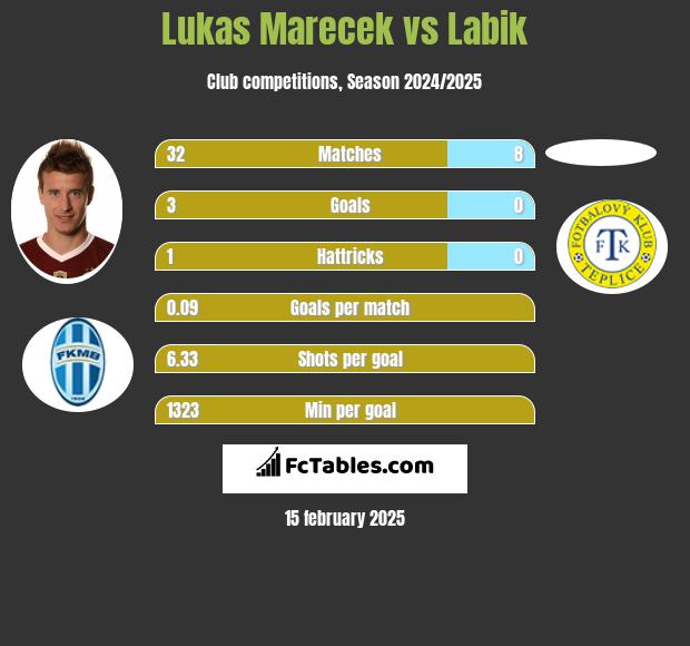 Lukas Marecek vs Labik h2h player stats