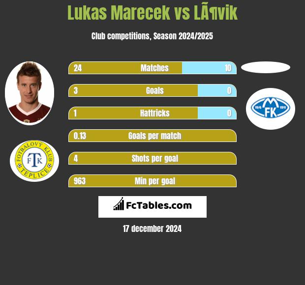 Lukas Marecek vs LÃ¶vik h2h player stats