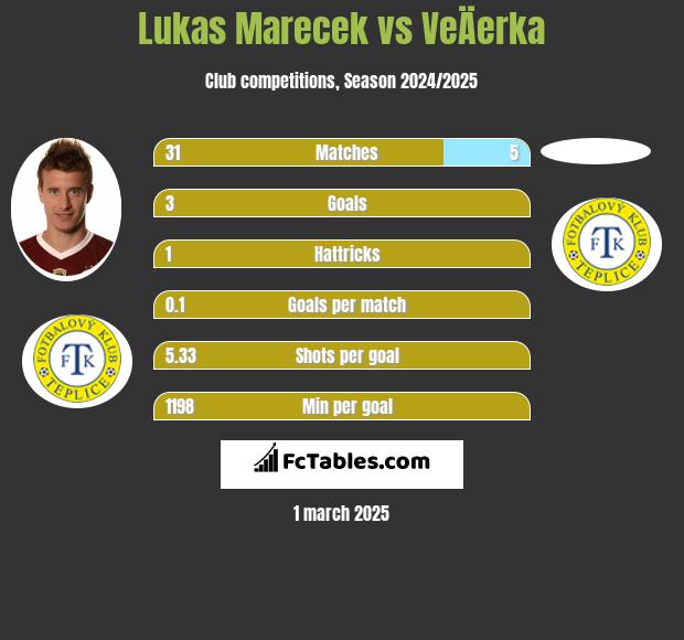 Lukas Marecek vs VeÄerka h2h player stats