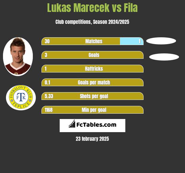 Lukas Marecek vs Fila h2h player stats