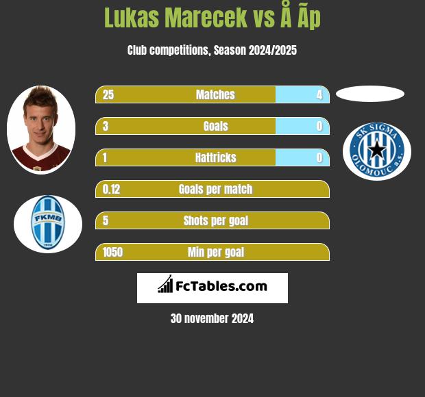 Lukas Marecek vs Å Ã­p h2h player stats