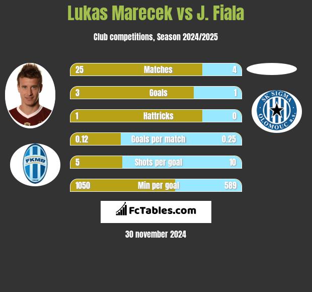 Lukas Marecek vs J. Fiala h2h player stats