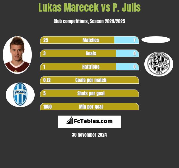 Lukas Marecek vs P. Julis h2h player stats