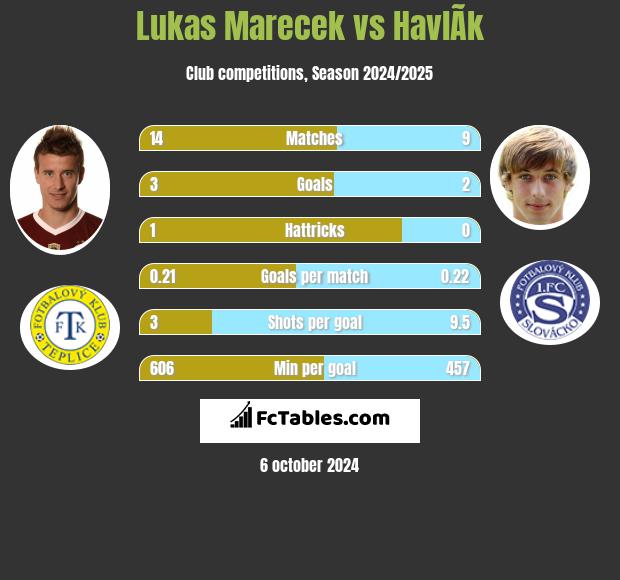 Lukas Marecek vs HavlÃ­k h2h player stats