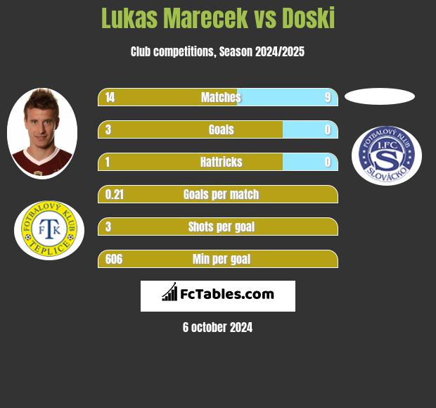 Lukas Marecek vs Doski h2h player stats