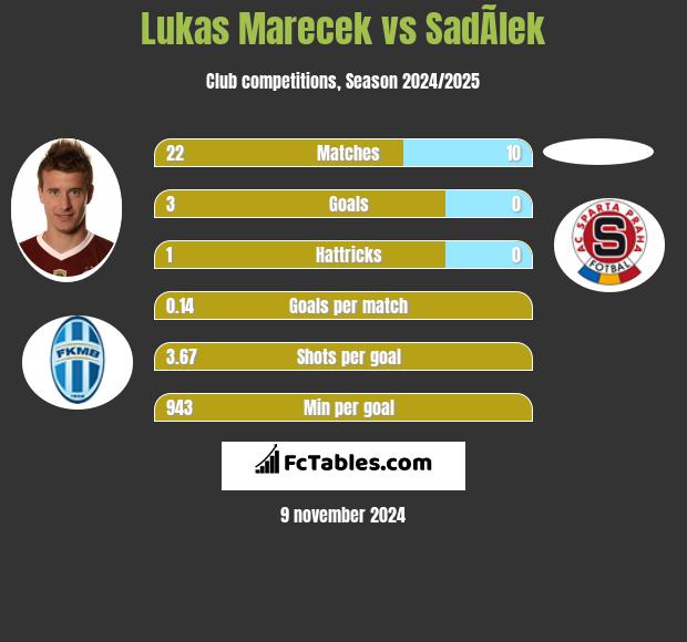 Lukas Marecek vs SadÃ­lek h2h player stats