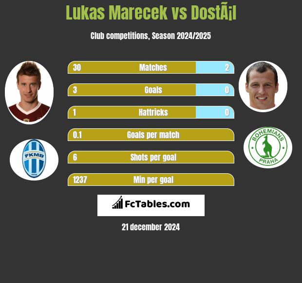 Lukas Marecek vs DostÃ¡l h2h player stats