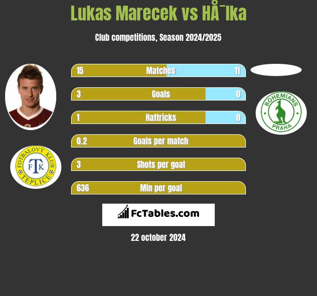 Lukas Marecek vs HÅ¯lka h2h player stats