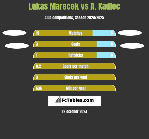 Lukas Marecek vs A. Kadlec h2h player stats