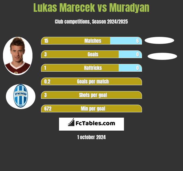 Lukas Marecek vs Muradyan h2h player stats