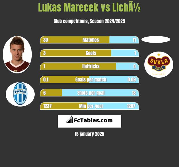 Lukas Marecek vs LichÃ½ h2h player stats