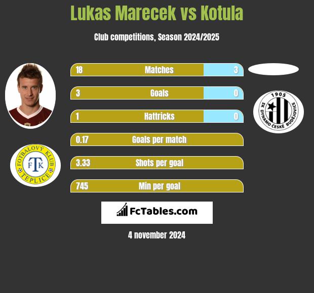 Lukas Marecek vs Kotula h2h player stats