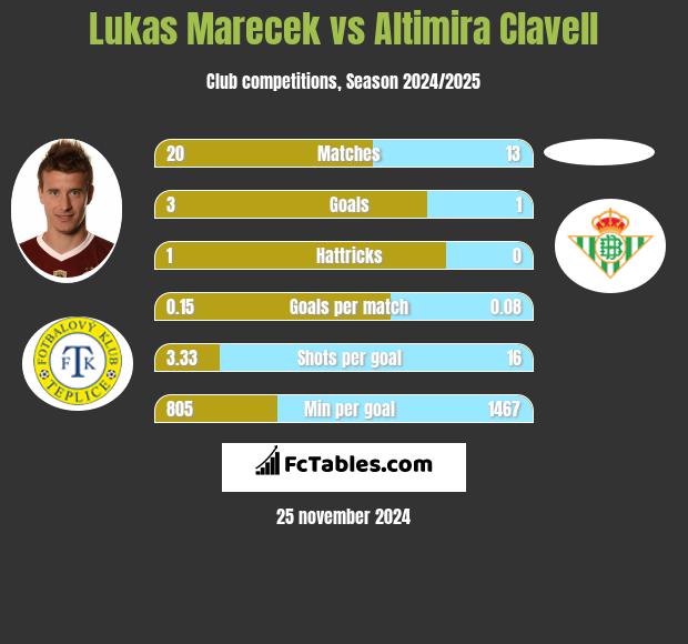 Lukas Marecek vs Altimira Clavell h2h player stats