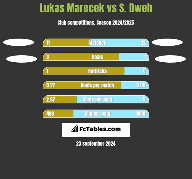 Lukas Marecek vs S. Dweh h2h player stats